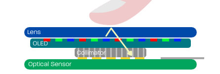 Fingerprint Sensors blog