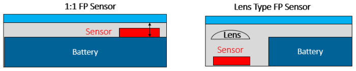 Fingerprint Sensors blog