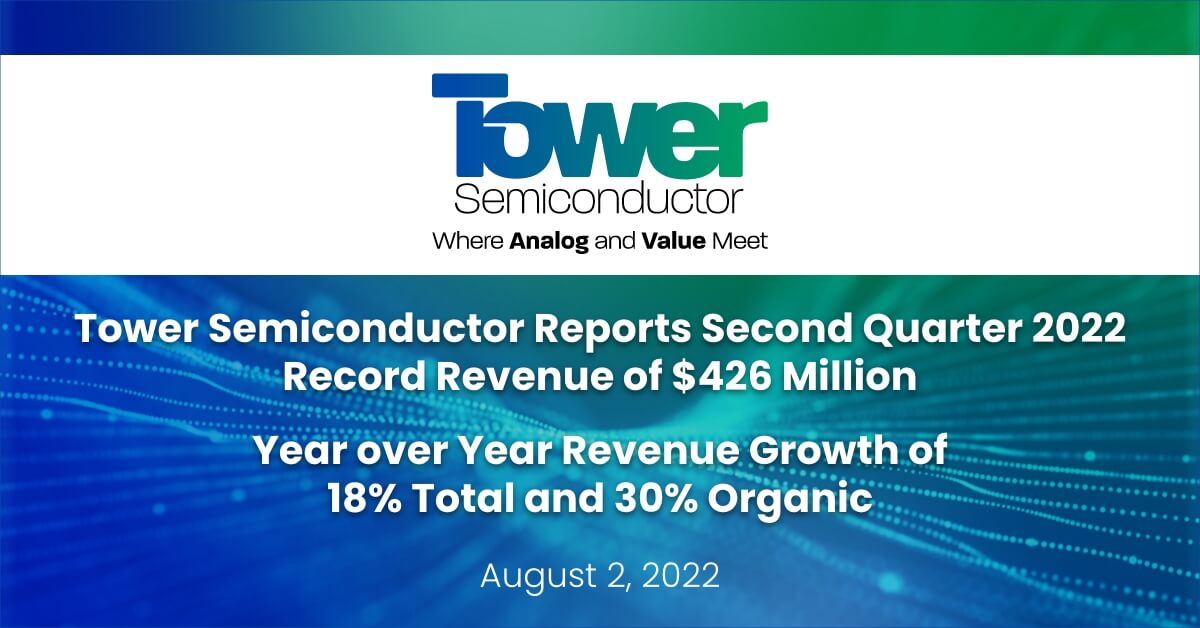 https://towersemi.com/wp-content/uploads/2022/08/Tower-Semiconductor-Reports-Second-Quarter-2022-Record-Revenue-of-426-Million-Year-over-Year-Revenue-Growth-of-18-Total-and-30-Organic.jpg