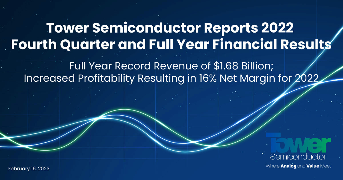 Tower Semiconductor Reports 2022 Fourth Quarter and Full Year Financial Results Full Year Record Revenue of $1.68 Billion; Increased Profitability Resulting in 16% Net Margin for 2022