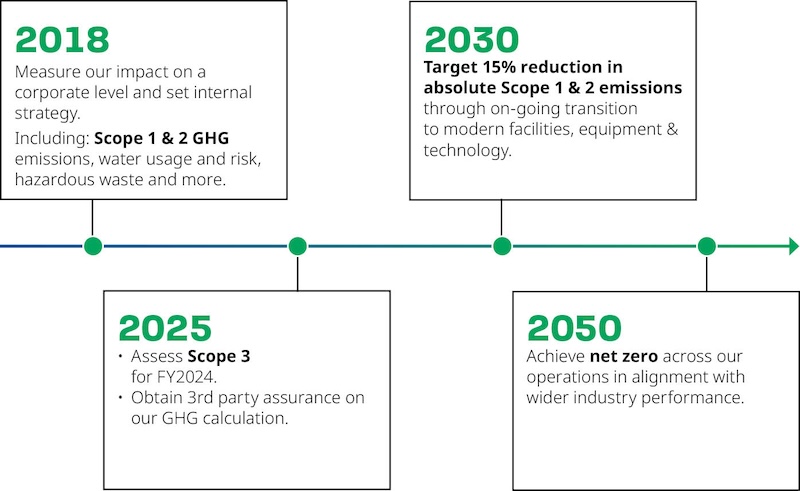 Timeline illustrating sustainability goals from 2018 to 2050