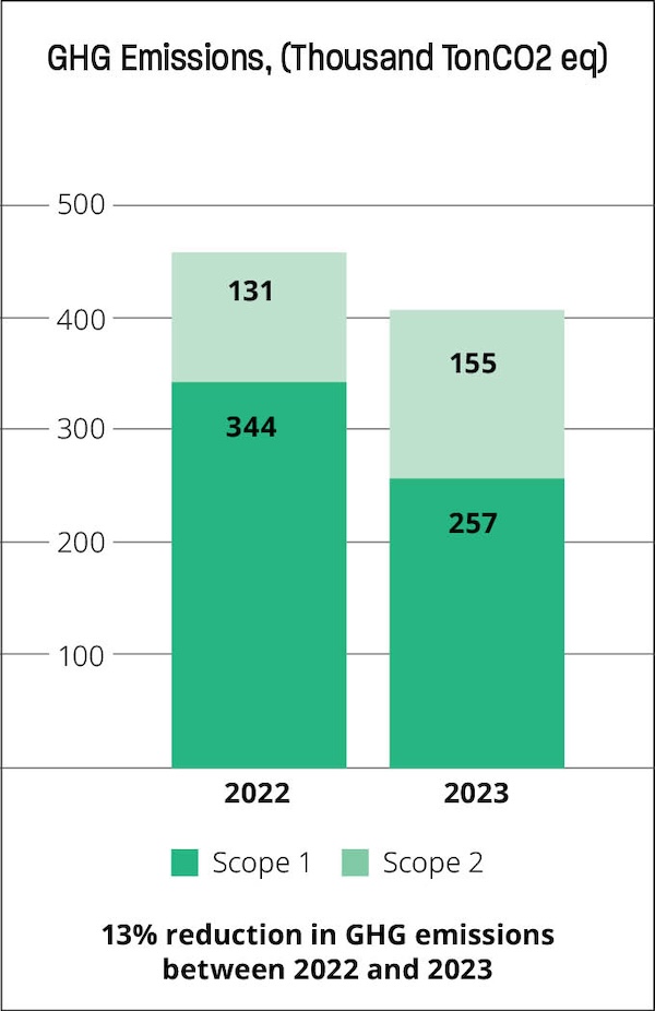 Column Chart showing GHG emissions in Thousand TonCO2 eq