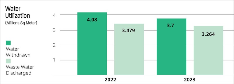 Column chart showing water utilization in Millions Square Meter comparing 2022 and 2023 results.