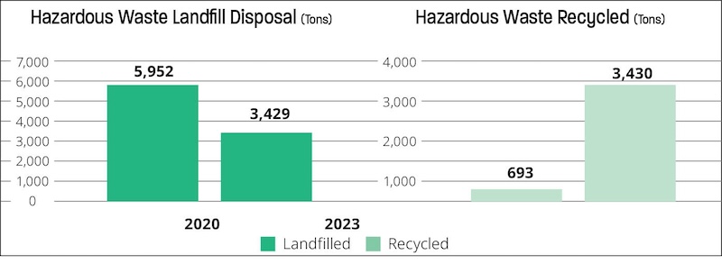 2 column charts; one showing hazardous waste landfill disposal in tons and the second shows hazardous waste recycled in tons