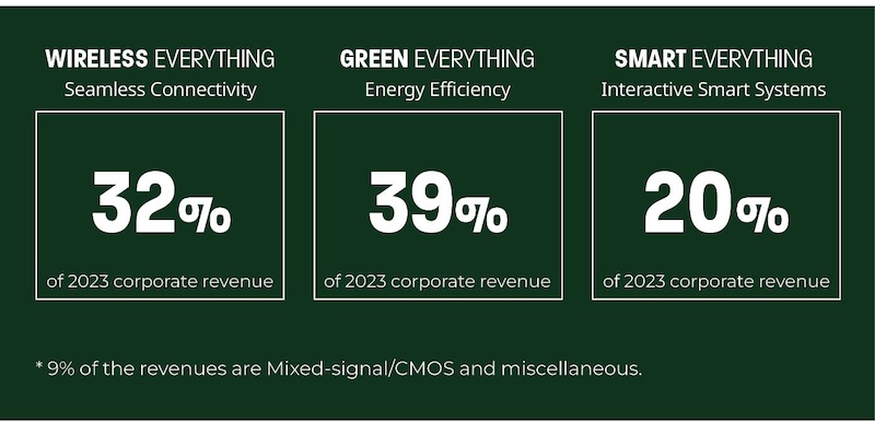 2023 corporate revenue breakdown: 32% from seamless connectivity (Wireless Everything), 39% from energy efficiency (Green Everything) , and 20% from interactive smart systems (Smart Everything), with 9% from mixed-signal/CMOS and miscellaneous.