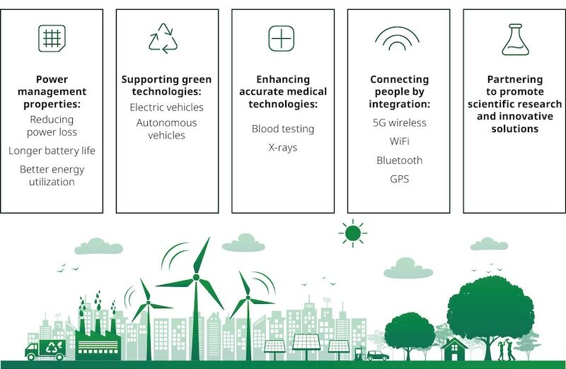 Illustration showing how wireless, green, and smart technologies support a sustainable future. Five sections highlight key aspects: Power management (reducing power loss, longer battery life, better energy utilization), Supporting green technologies (electric and autonomous vehicles), Enhancing medical technologies (blood testing, X-rays), Connecting people (5G wireless, WiFi, Bluetooth, GPS), and Partnering for scientific research and innovation. Below, a cityscape with wind turbines and trees represents sustainability.