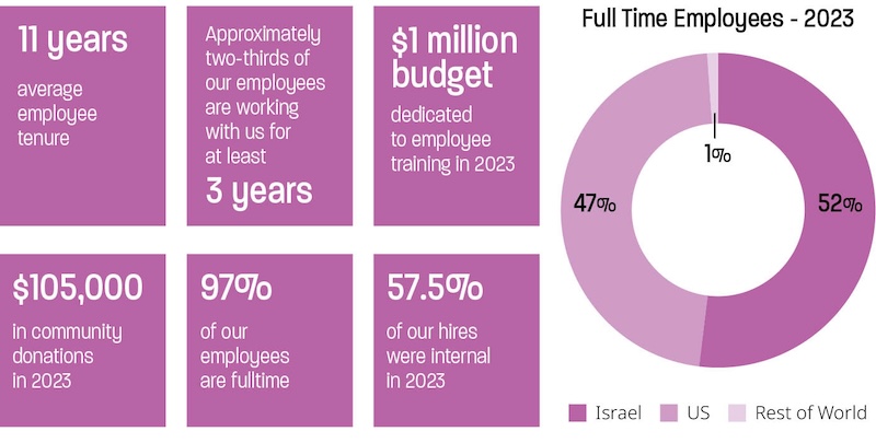 A company infographic summarizing key statistics for 2023.