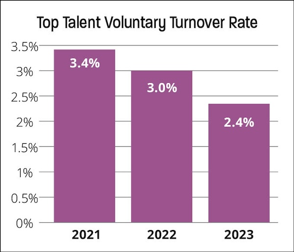 Column chart showing top talent voluntary turnover rate from 2021 until 2023