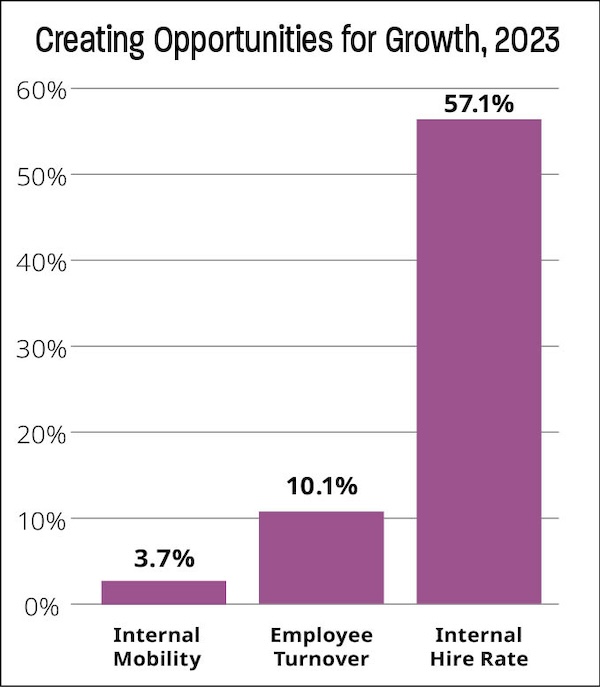 Column chart representing opportunities for growth in 2023