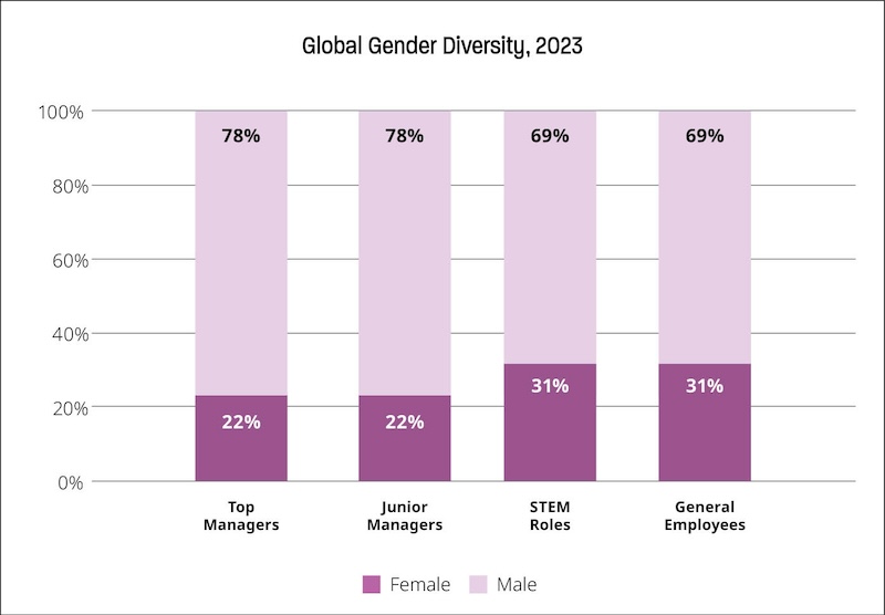 Column chart representing global gender diversity in 2023