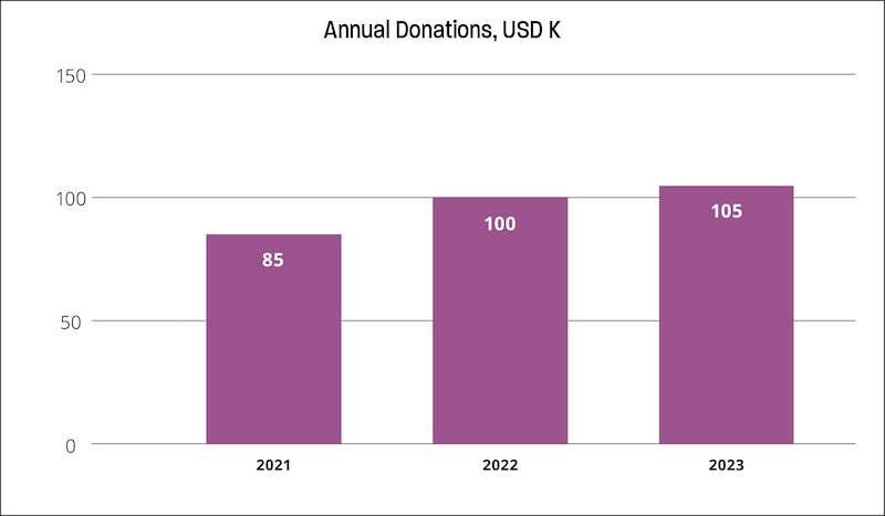 Column chart showing annual donations in USD thousands from 2021 to 2023