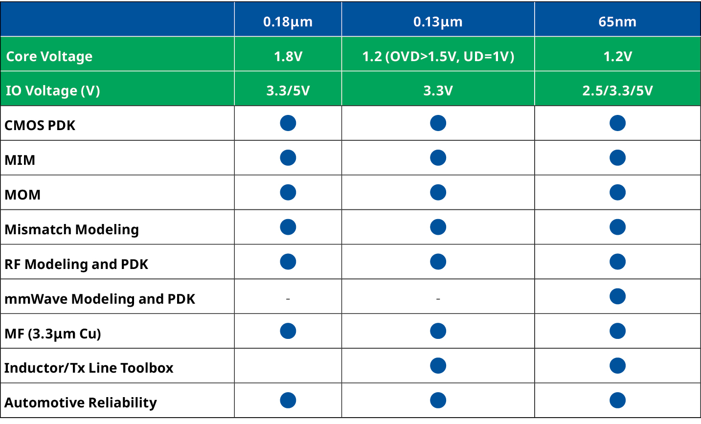 MS CMOS Offering Table
