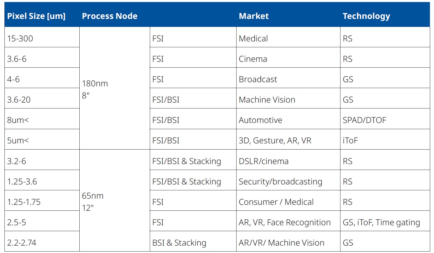 Aerospace and Defense - CMOS Image Sensor - Pixel Offerings table