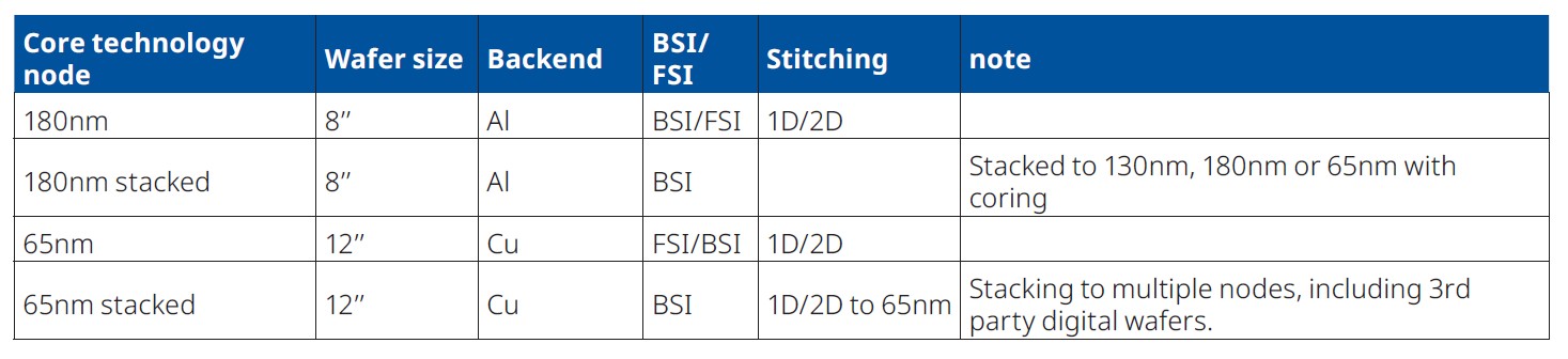 Aerospace and Defense - CMOS Image Sensor - Technology Highlights table