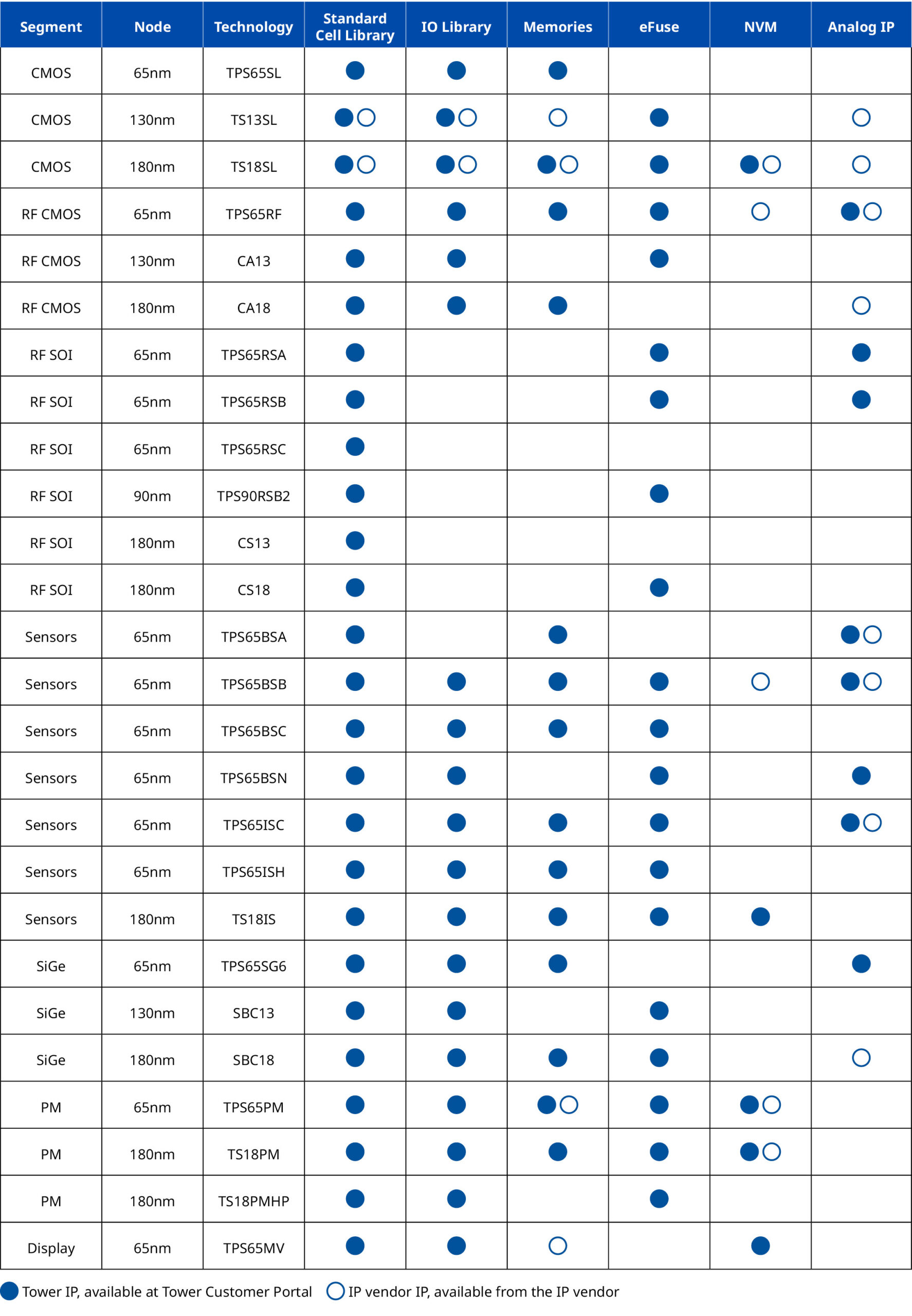 IP catalog table